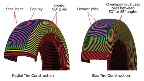 radial vs bias skid steer tires|radial vs bias ply.